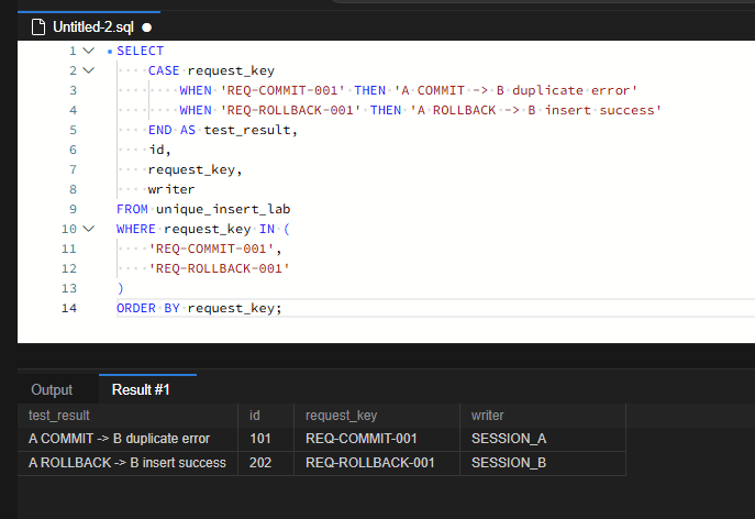 COMMIT 실험에는 A가 입력한 id 101이 남았고, ROLLBACK 실험에는 B가 입력한 id 202가 남았습니다. test_result 열은 CASE로 작성한 설명이며, 실제 저장 결과의 근거는 id·request_key·writer 열입니다.