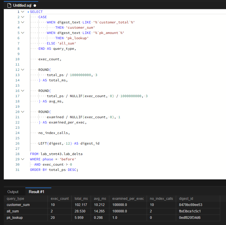 MySQL 느린 쿼리 후보 찾기: Performance Schema 실행 횟수·총 시간 분석 3 고객별 합계 조회는 평균 10.212ms로 전체 합계보다 짧았지만, 10회 반복되어 총 102.117ms를 기록했습니다. 가장 많이 실행한 PK 조회의 총 시간은 5.959ms입니다.