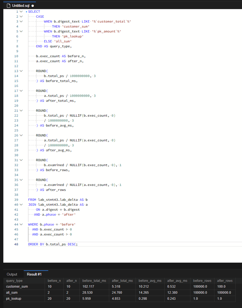 MySQL 느린 쿼리 후보 찾기: Performance Schema 실행 횟수·총 시간 분석 5 고객별 합계의 총 시간은 102.117ms에서 5.318ms로 감소했습니다. 실행 횟수는 10회로 같으며, 실행당 검사 행 수는 100,000행에서 100행으로 줄었습니다.