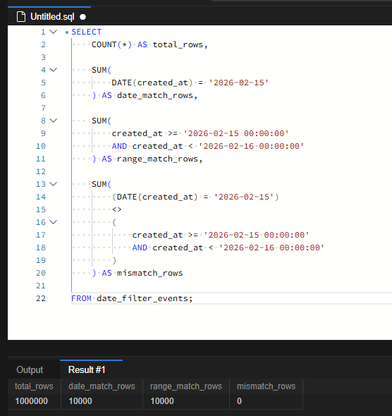 MySQL 날짜 컬럼에 DATE 함수를 쓰면 느려지는 이유: 인덱스 전체 스캔을 범위 스캔으로 바꾼 실험 5 두 조건은 각각 10,000건과 일치했으며, 행별 판정이 다른 데이터는 0건이었습니다. 이번 NOT NULL 날짜 데이터에서 조건 재작성 전후의 결과가 동일함을 확인했습니다.