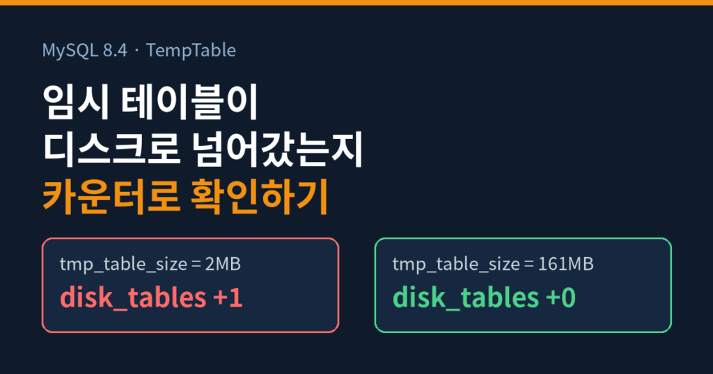 MySQL 8.4 TempTable에서 tmp_table_size 2MB는 디스크 임시 테이블 1개 증가, 161MB는 0개 증가를 비교한 이미지