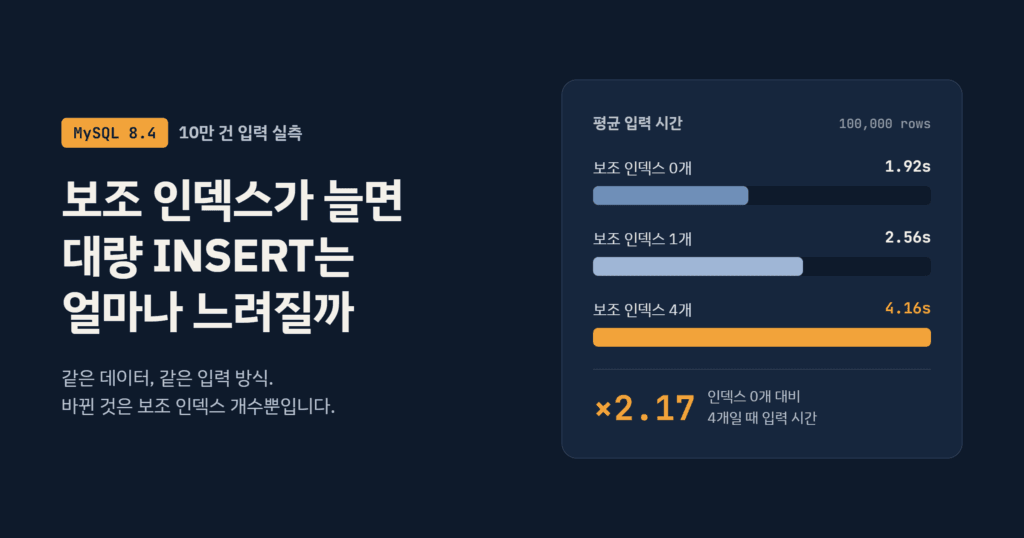 보조 인덱스 0개, 1개, 4개일 때 MySQL 10만 건 평균 입력 시간 1.92초, 2.56초, 4.16초 비교