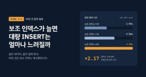 보조 인덱스 0개, 1개, 4개일 때 MySQL 10만 건 평균 입력 시간 1.92초, 2.56초, 4.16초 비교