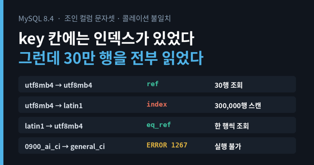 EXPLAIN key에 인덱스가 찍혀도 30만 행을 읽었다: MySQL 조인 컬럼 문자셋·콜레이션 불일치 1 MySQL 조인 컬럼 문자셋과 콜레이션 조합별 결과로, latin1 조인은 index 스캔으로 30만 행을 읽고 general_ci와 0900_ai_ci 조합은 오류 1267이 발생함