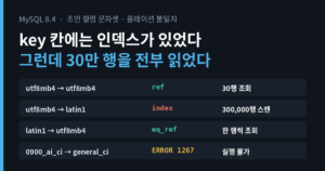 MySQL 조인 컬럼 문자셋과 콜레이션 조합별 결과로, latin1 조인은 index 스캔으로 30만 행을 읽고 general_ci와 0900_ai_ci 조합은 오류 1267이 발생함